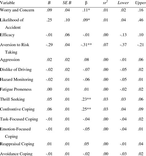 Summary Of Hierarchical Multiple Regression Analysis For Predicting