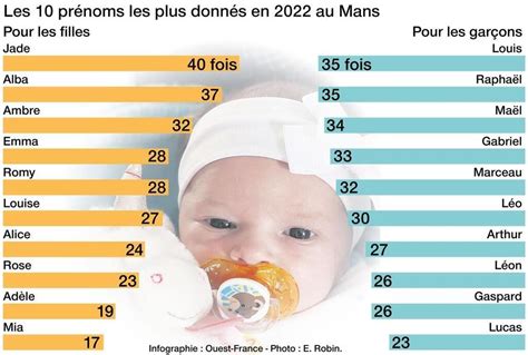 Au Mans Quels Ont été Les Prénoms Les Plus Donnés Aux Bébés Nés En