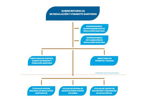 Organigrama De Salud Y Servicios Humanos