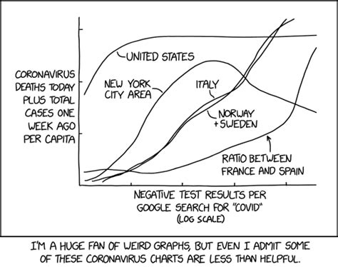 Xkcd 2294 Coronavirus Charts Rxkcd