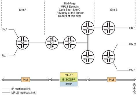 Configuración De Ldp Junos Os Juniper Networks