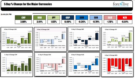 The CHF was the strongest currency for the week. The NZD was the weakest.