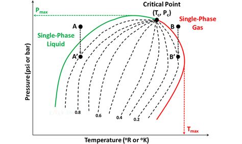 Multicomponent System Phase Diagram Phase Diagrams For Multi