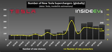 Tesla Almost Doubled The Rate Of Supercharger