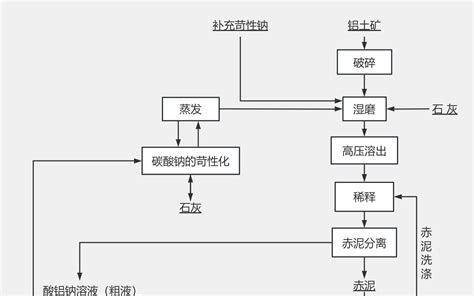 拜耳法生产氧化铝基本流程 流程图模板processon思维导图、流程图