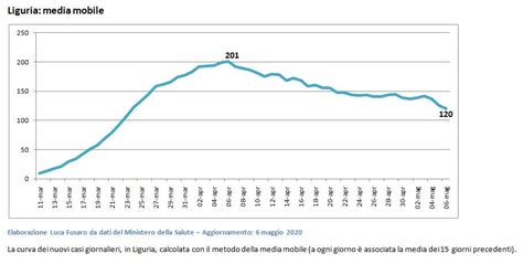 Coronavirus In Liguria I Grafici In Provincia Di Savona Un Positivo