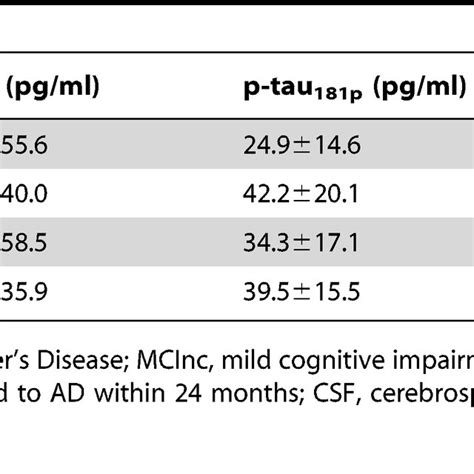 Baseline Csf Biomarker Concentrations And Ratios Of Subjects