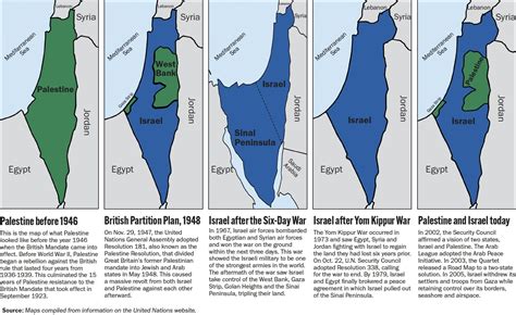modern history   israel palestine conflict experience