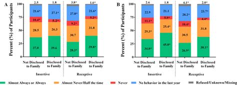 Self Reported Condom Use During Insertive And Receptive Anal Sex Download Scientific Diagram