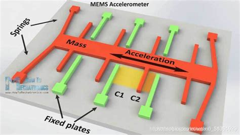 Mems陀螺仪传感器的原理mems陀螺仪原理 Csdn博客