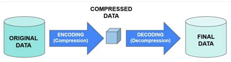 Time Series Compression Algorithms Applications