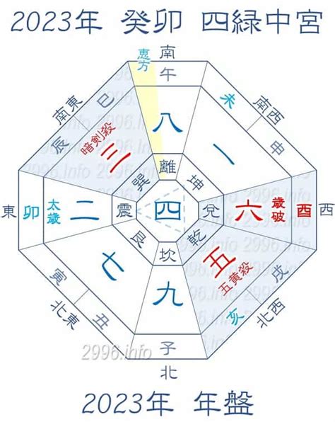 2023年 吉方位と大開運日 開運 福来る Info