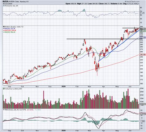 Why Nvda Stock Can Run Back To New Highs Quicker Than You Think Investorplace