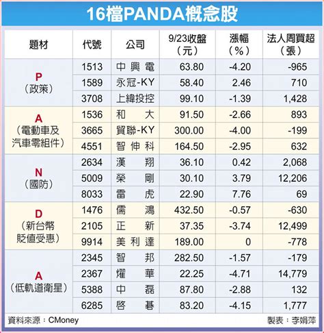 16檔panda概念 搶反彈 上市櫃 旺得富理財網