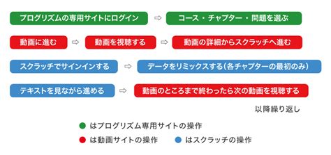 授業の手順（指導マニュアル）｜未就学・小学生・中学生向けプログラミング教材