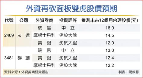 群創友達目標價 外資砍到低點 上市櫃 旺得富理財網