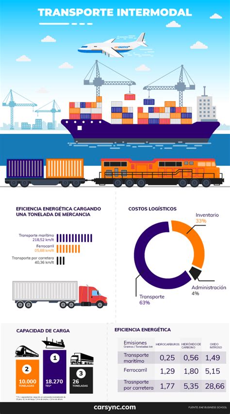 Descubre Los Beneficios Del Transporte Intermodal Una Soluci N Eficaz