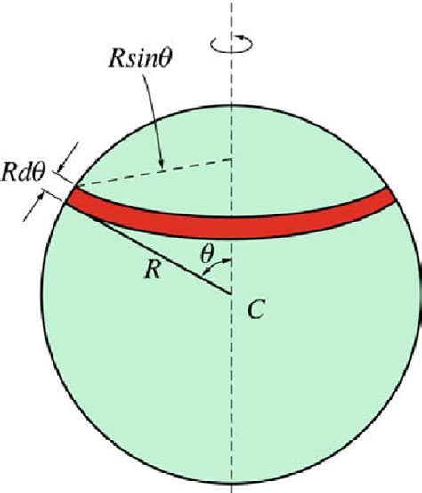 20 A Spherical Shell Divided Into Thin Rings Download Scientific Diagram