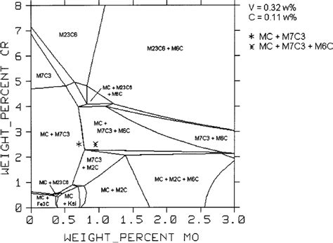 Phase Diagram Of The Fe Cr Mo V C System At 973 K For 011 Wt C And Download Scientific