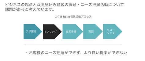 ヒアリングのコツ5選｜営業を成功させるためのポイントを解説 ヒアリングdxブログ