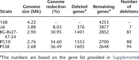 Overview On The Genome Reduction Progress Download Table