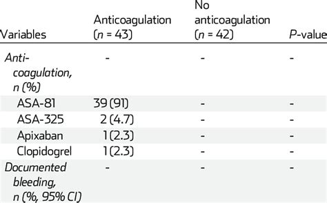 Anticoagulation Medications And Complications Download Scientific Diagram