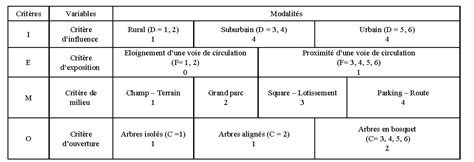 Biosurveillance par S I G de la qualité de lair dune cité