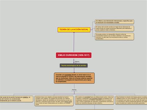 Emilio Durkheim Mind Map