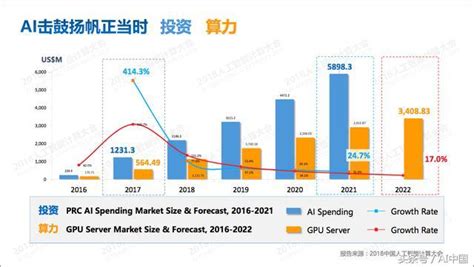 《2018中國ai計算力發展報告》發布！ 每日頭條