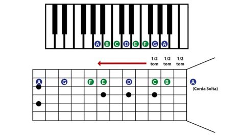 O Que Escala Musical Como Aprender E Usar Na Vida Real