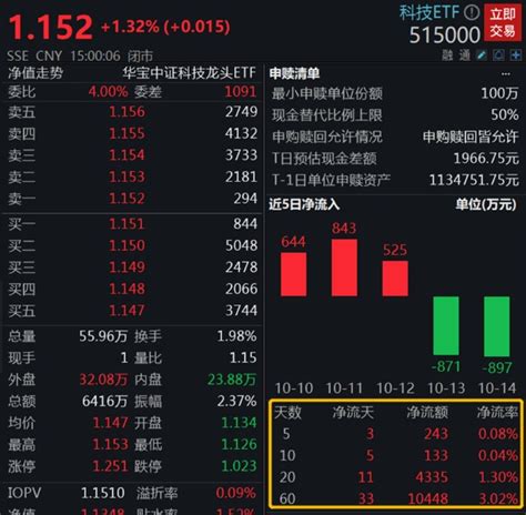 医药、信创、芯片集体走高，长春高新、启明星辰涨超5，科技etf涨超1财富号东方财富网