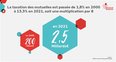 Des taxes et des prélèvements importants pour les mutuelles La