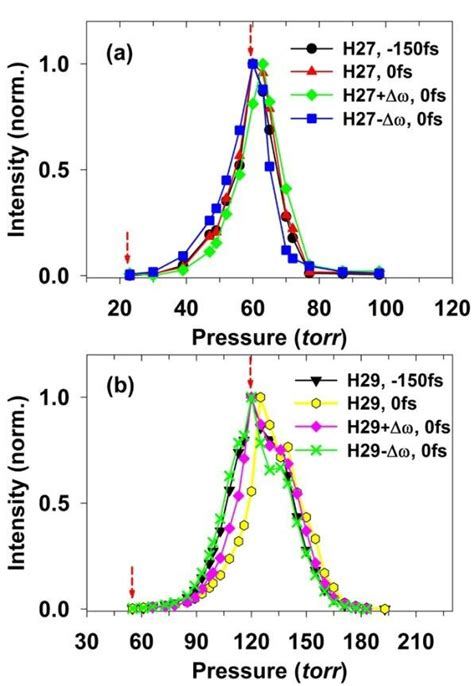 Dependence Of The Intensity Of The Harmonic Orders And Mixing Fields On Download Scientific