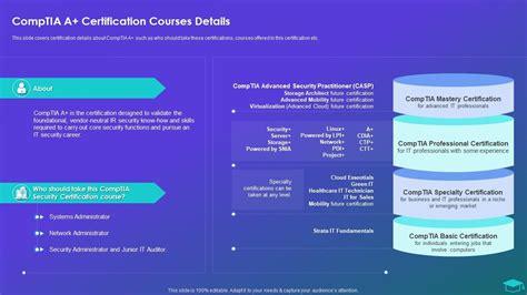 Comptia A Plus Certification Courses Details Professional Certification ...