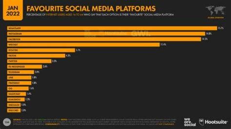 Gambar 2 Platform Media Sosial Terfavorit Di Dunia Tahun 2022 Kemp