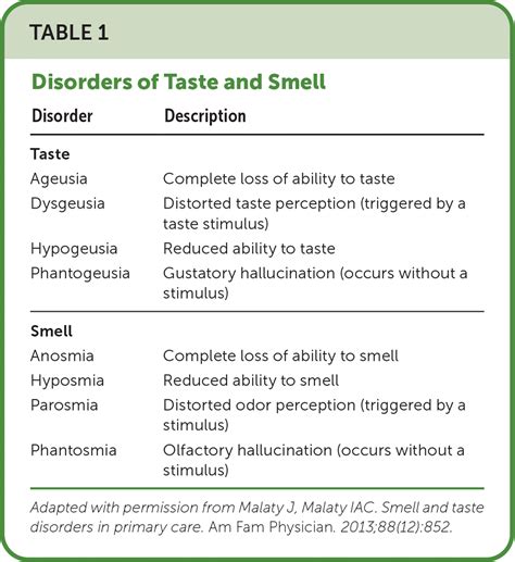 Smell and Taste Disorders in Primary Care | AAFP