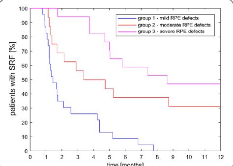 Kaplan Meier Survival Analysis Of The Three Groups Patients Are Shown