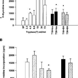 Time Course Of Collagen Secretion Into Cell Culture Supernatants