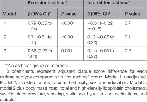 Association Of Asthma Subtype With Carotid Plaque Score Download Scientific Diagram