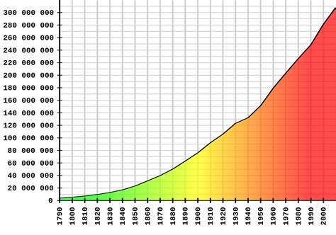 Archivo:US Census Population Graph from 1790.svg - Wikipedia, la enciclopedia libre