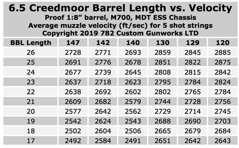 6 5 Creedmoor Effects Of Barrel Length On Velocity 2019 Recoil Daily