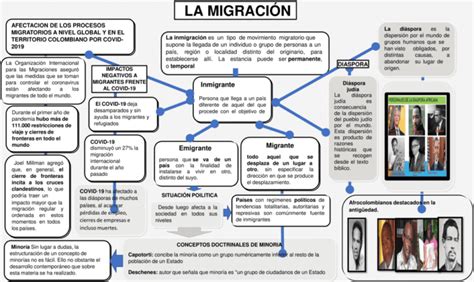 Mapas Conceptuales De La Migración 【descargar】