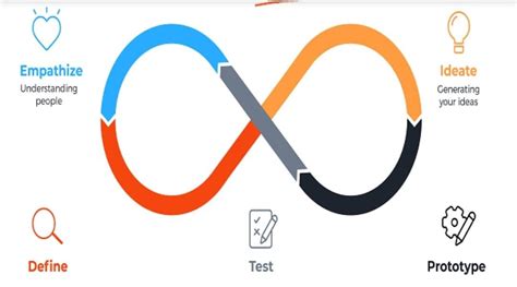 Sns Design Thinking