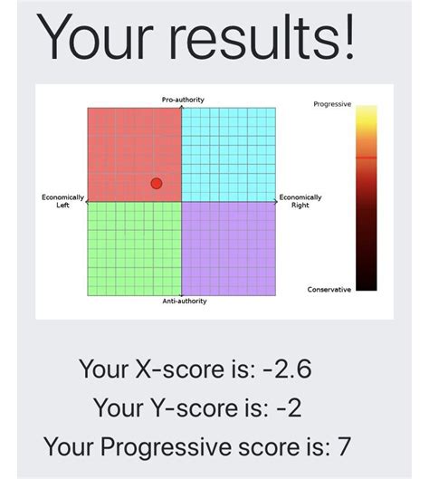 What Is Your Sapply Political Compass Score And What Are You Thoughts