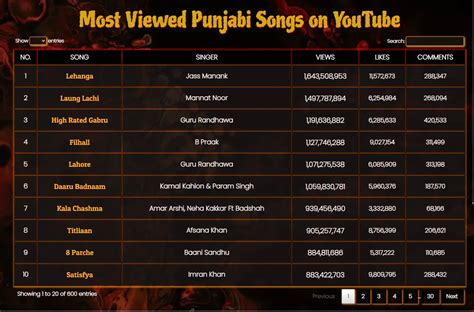 Most Viewed Punjabi Songs 2023 - Top Trending Punjabi Songs 2023