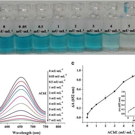 Schematic Illustration Of The Principle Of Colorimetric Detection Of