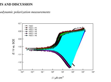 Potentiodynamic Polarization Curves For Aa Aluminium Alloy In