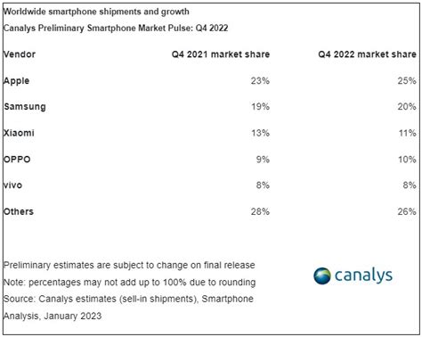 Merk Hp Terbaik Terlaris Di Versi Idc Canalys