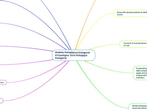 Modelos Pedagógicos Dialogante El Paradigm Mind Map