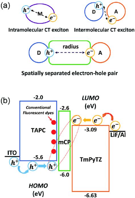 A Three Typical Exciton Formation Processes The Intramolecular Ct Download Scientific